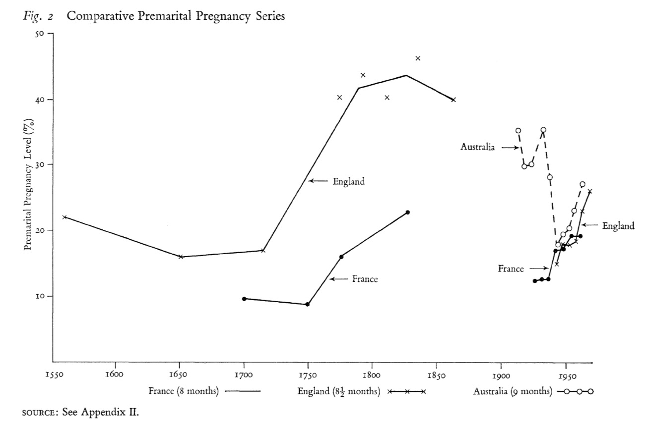 Série Comparativa sobre Gravidez Pré-Marital