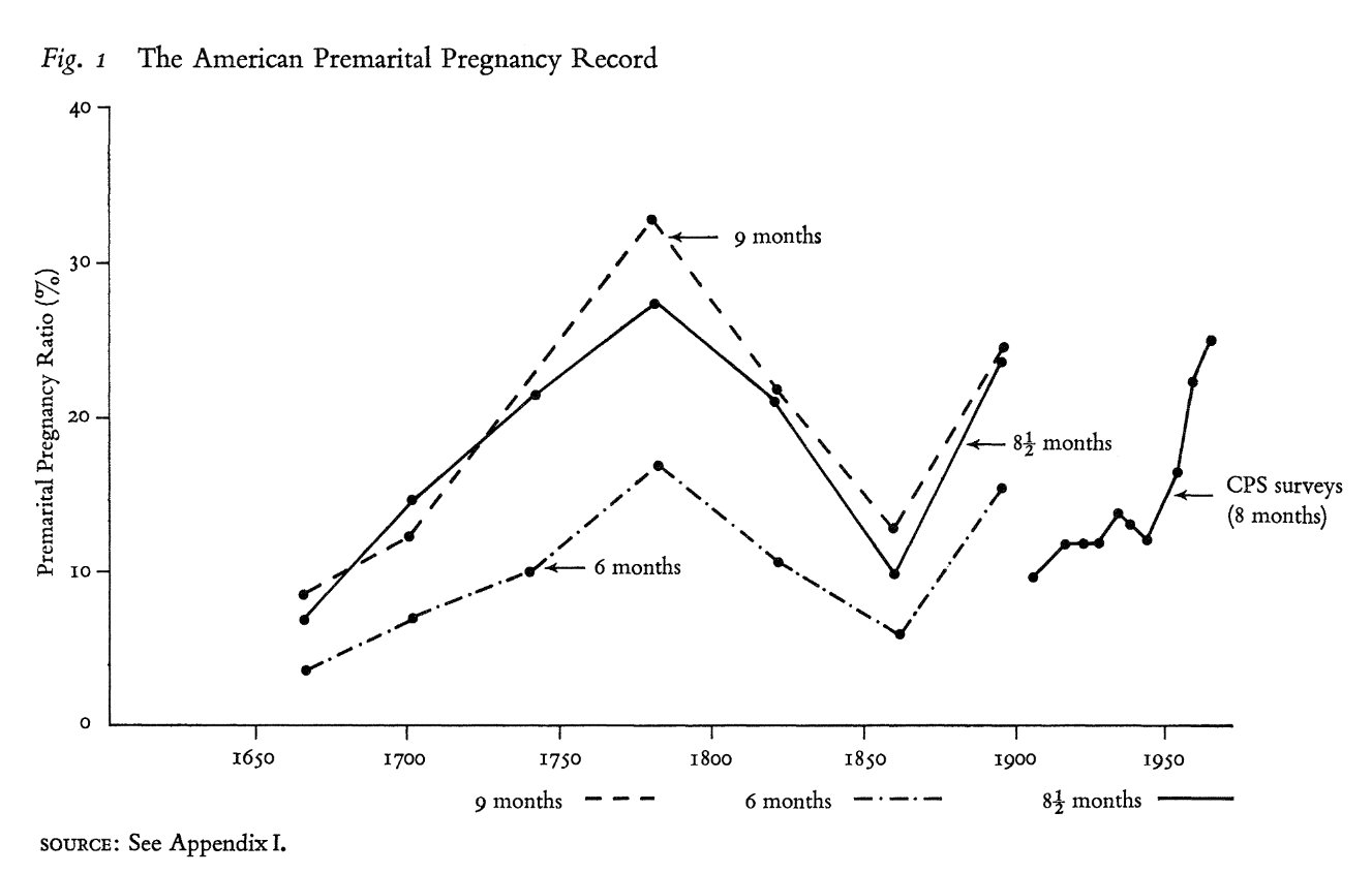 Gravidez Pré-Marital na América, 1640–1971